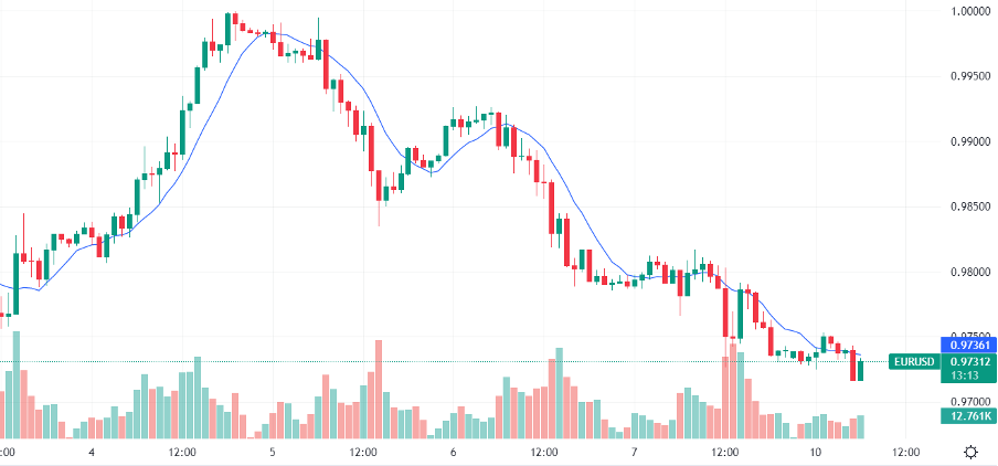 EUR-USD-1H-chart