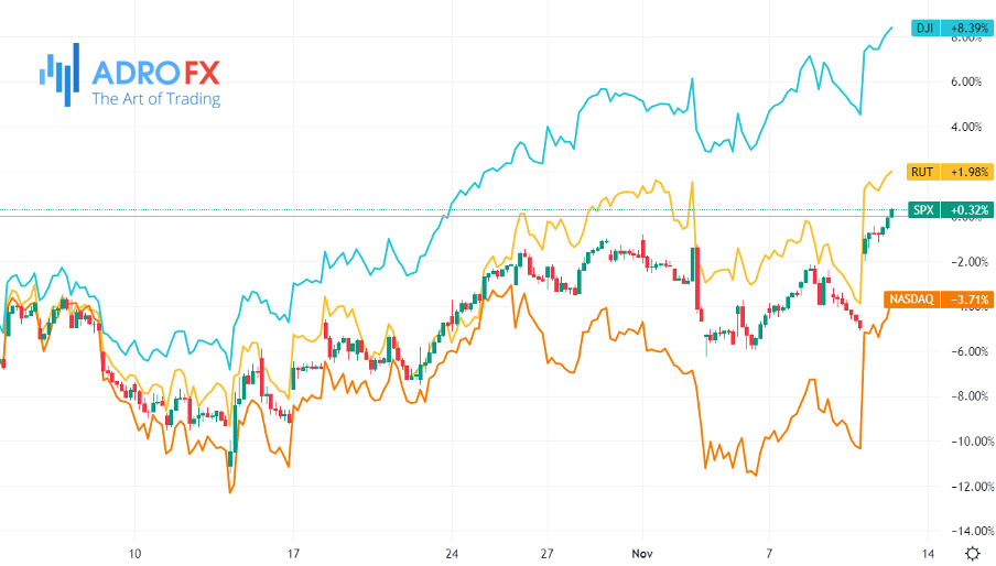 DJI-NASDAQ-SPX-and-RUT-indices-hourly-chart