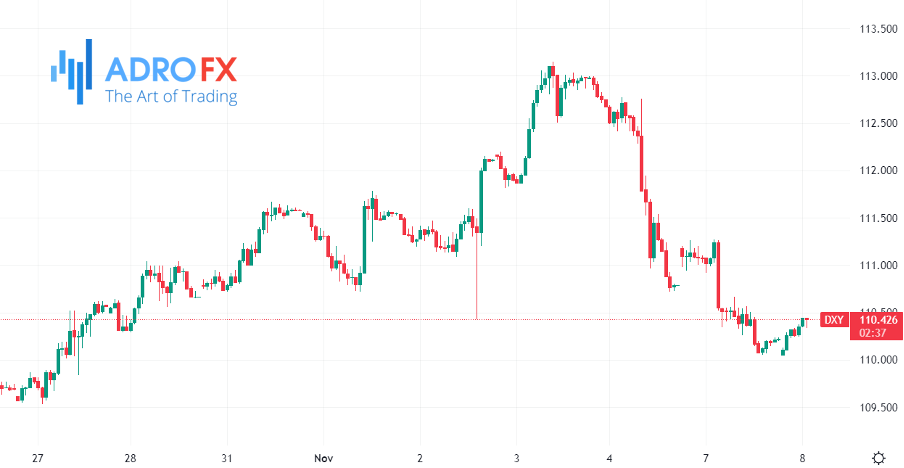 DXY hourly chart