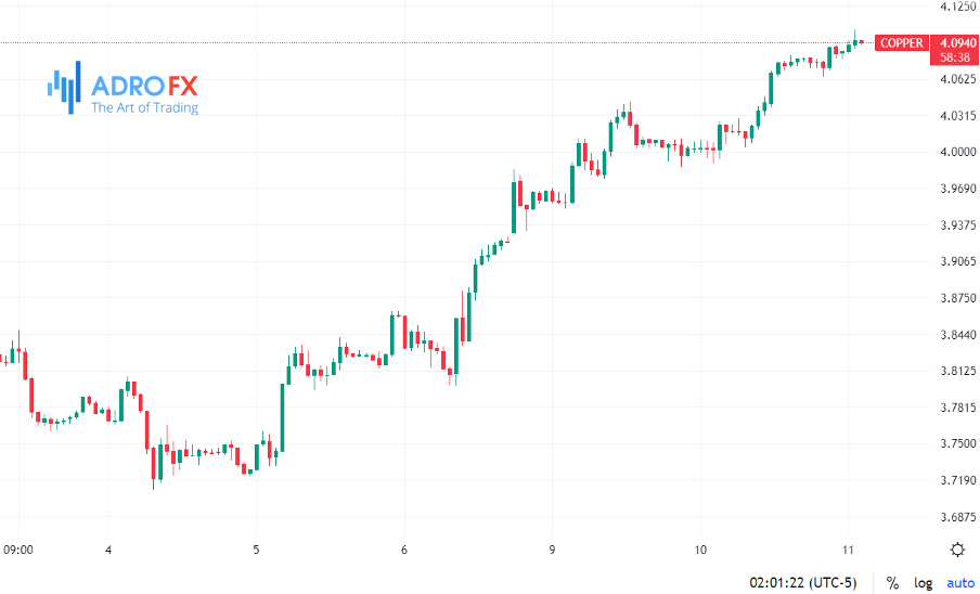 COPPER-hourly-chart