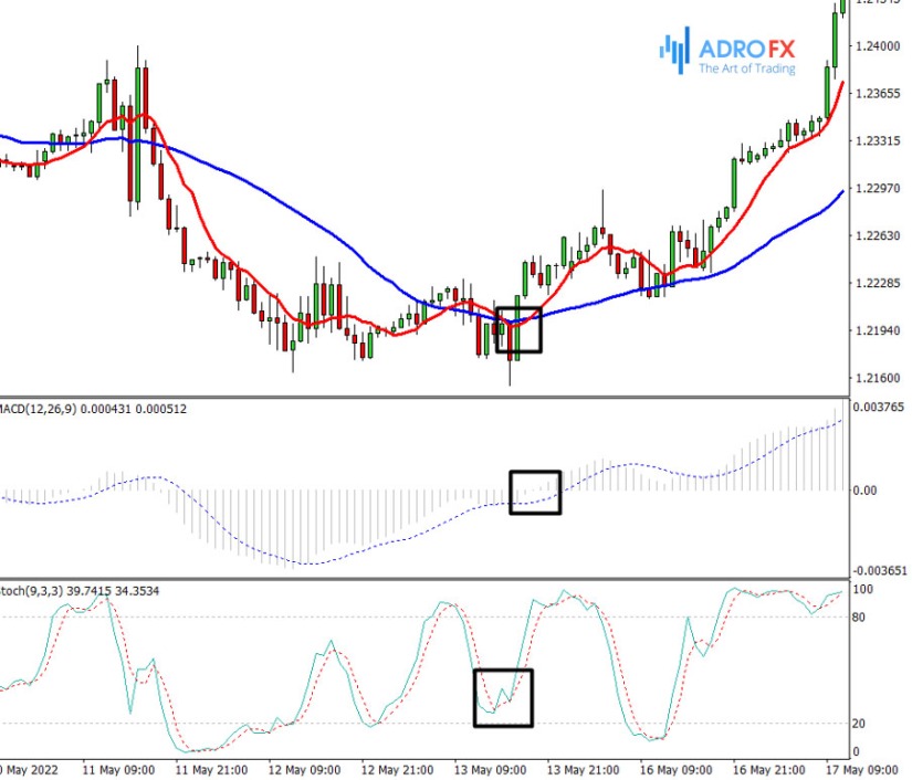 GBP-USD-chart-with-EMA-MACD-and-Stochastic