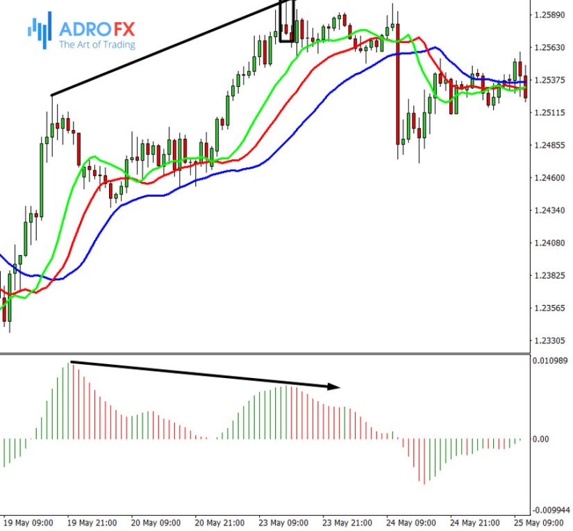 GBP-USD-chart-with-Alligator-and-AO-indicators-added