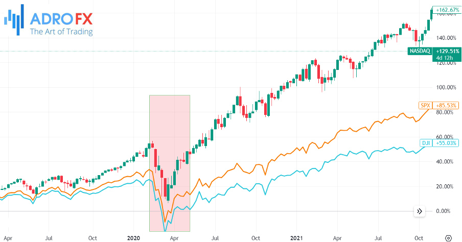 NASDAQ-DJI-and-SPX-indices-weekly-chart-showing-the-2020-decline