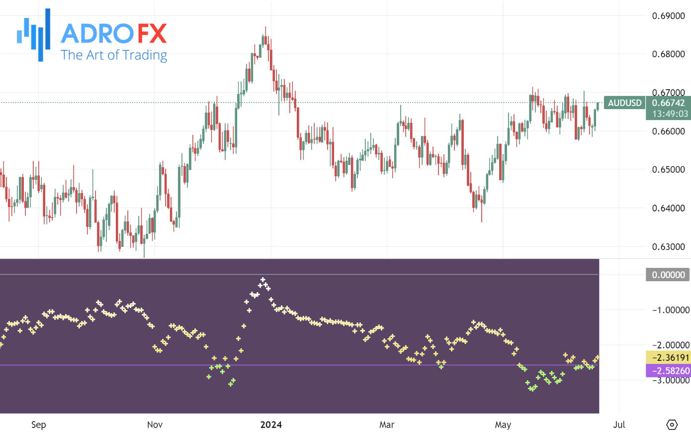 ADF-indicator-applied-to-AUDUSD-daily-chart