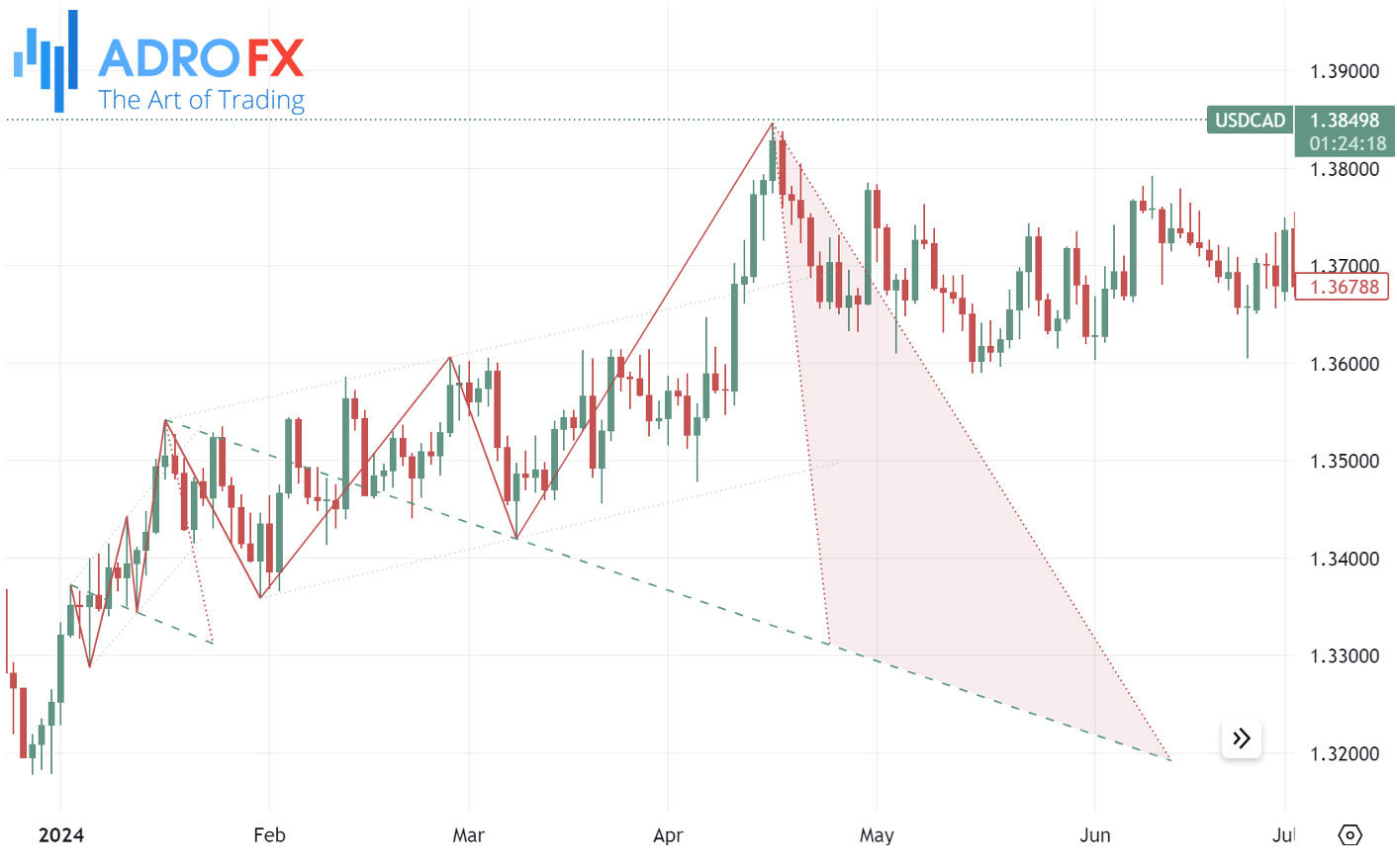 Wolfe-Wave-pattern-in-USDCAD-daily-chart