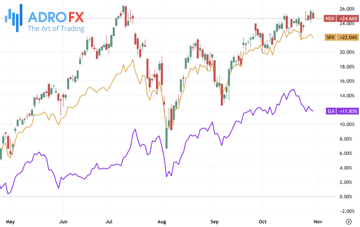 NDX-SPX-and-DJI-indices-daily-chart