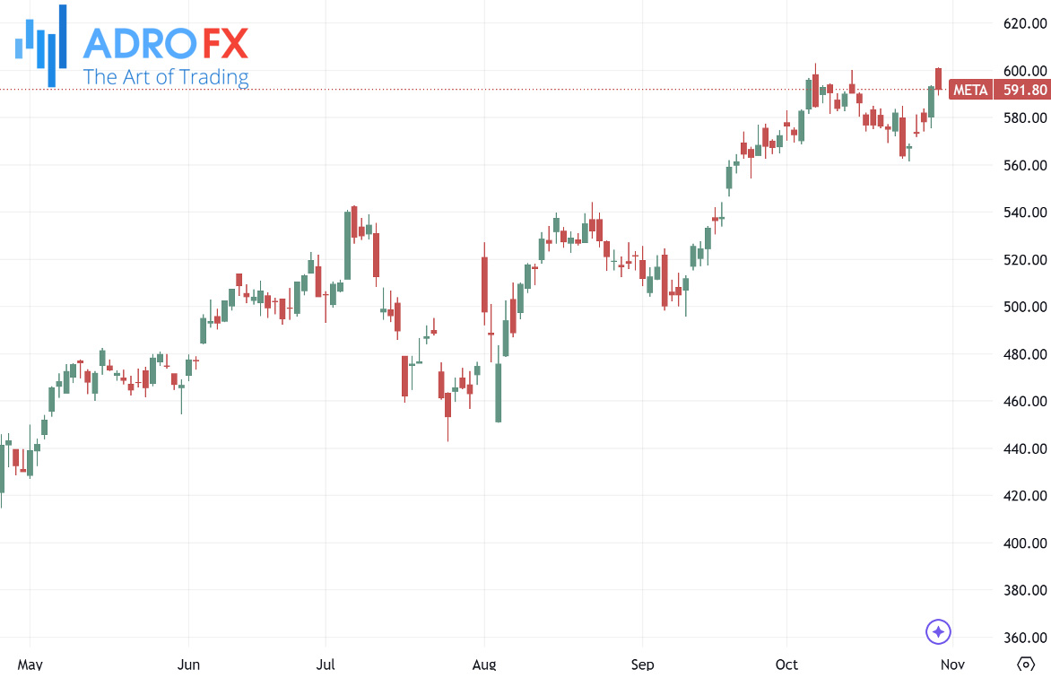 Meta-Platforms-stock-daily-chart