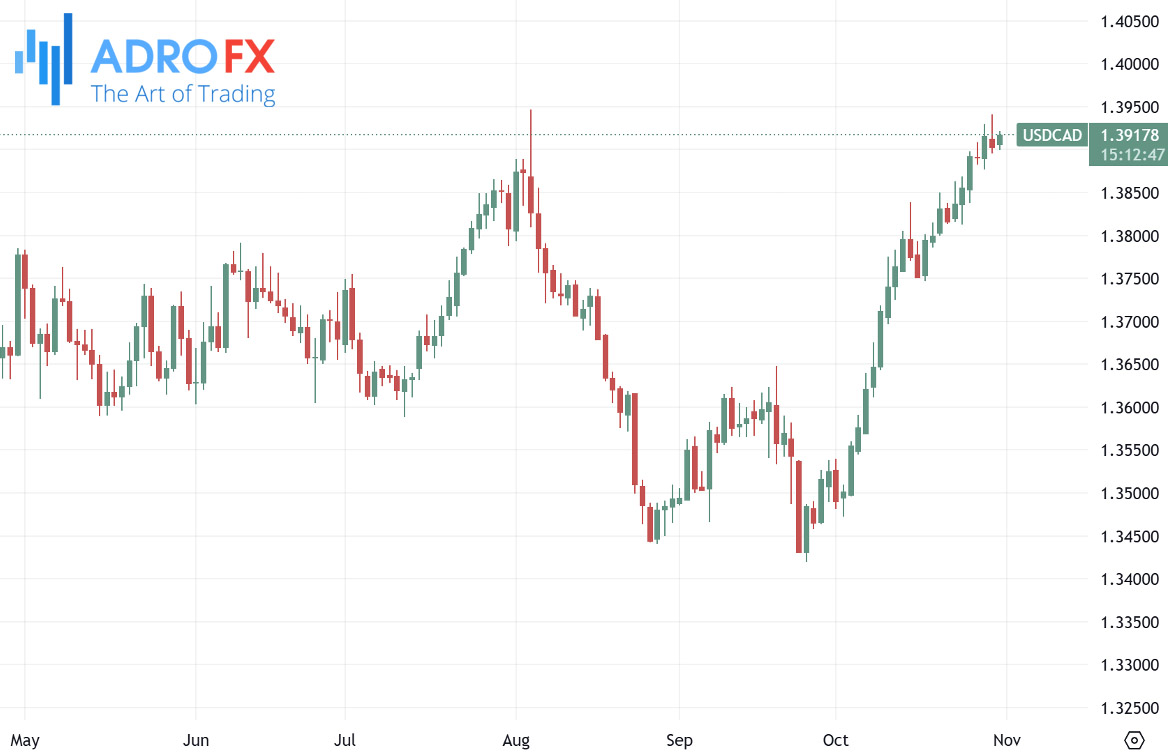 USDCAD-daily-chart