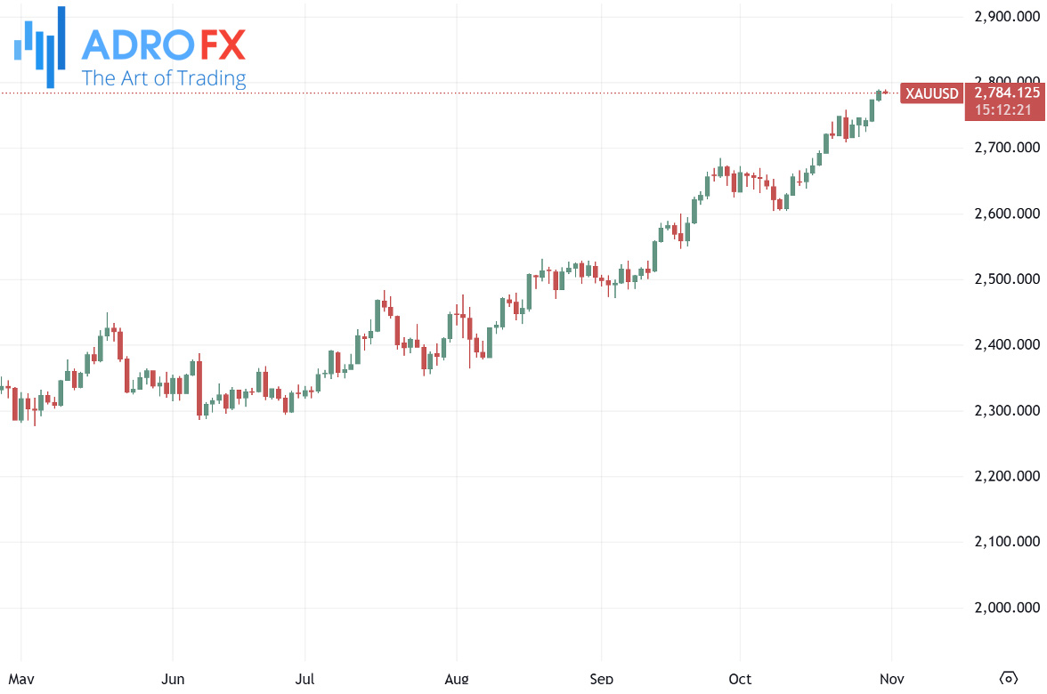 XAUUSD-daily-chart