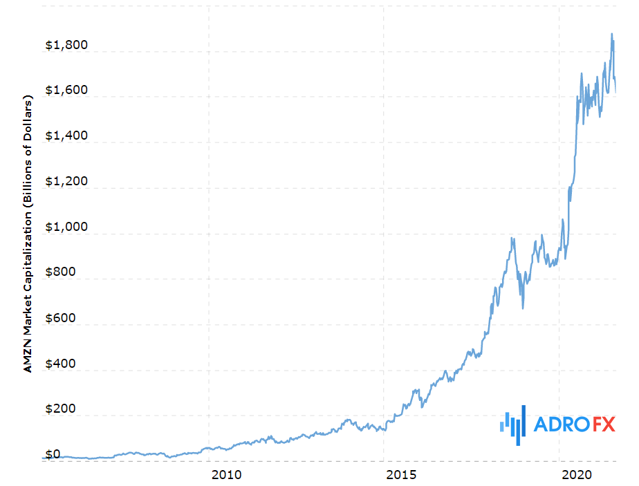 Amazon share price