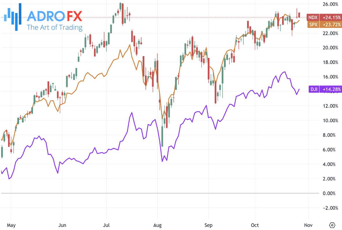 NDX-SPX-and-DJI-indices-daily-chart