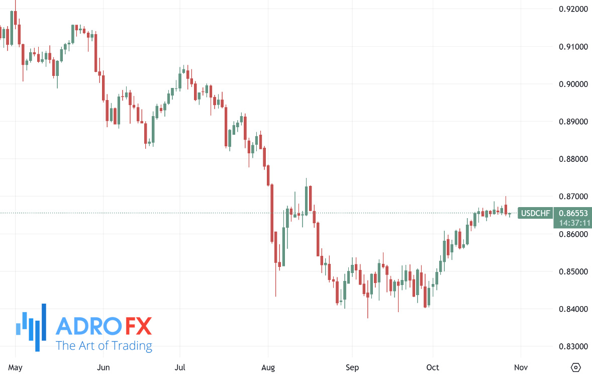 USDCHF-daily-chart