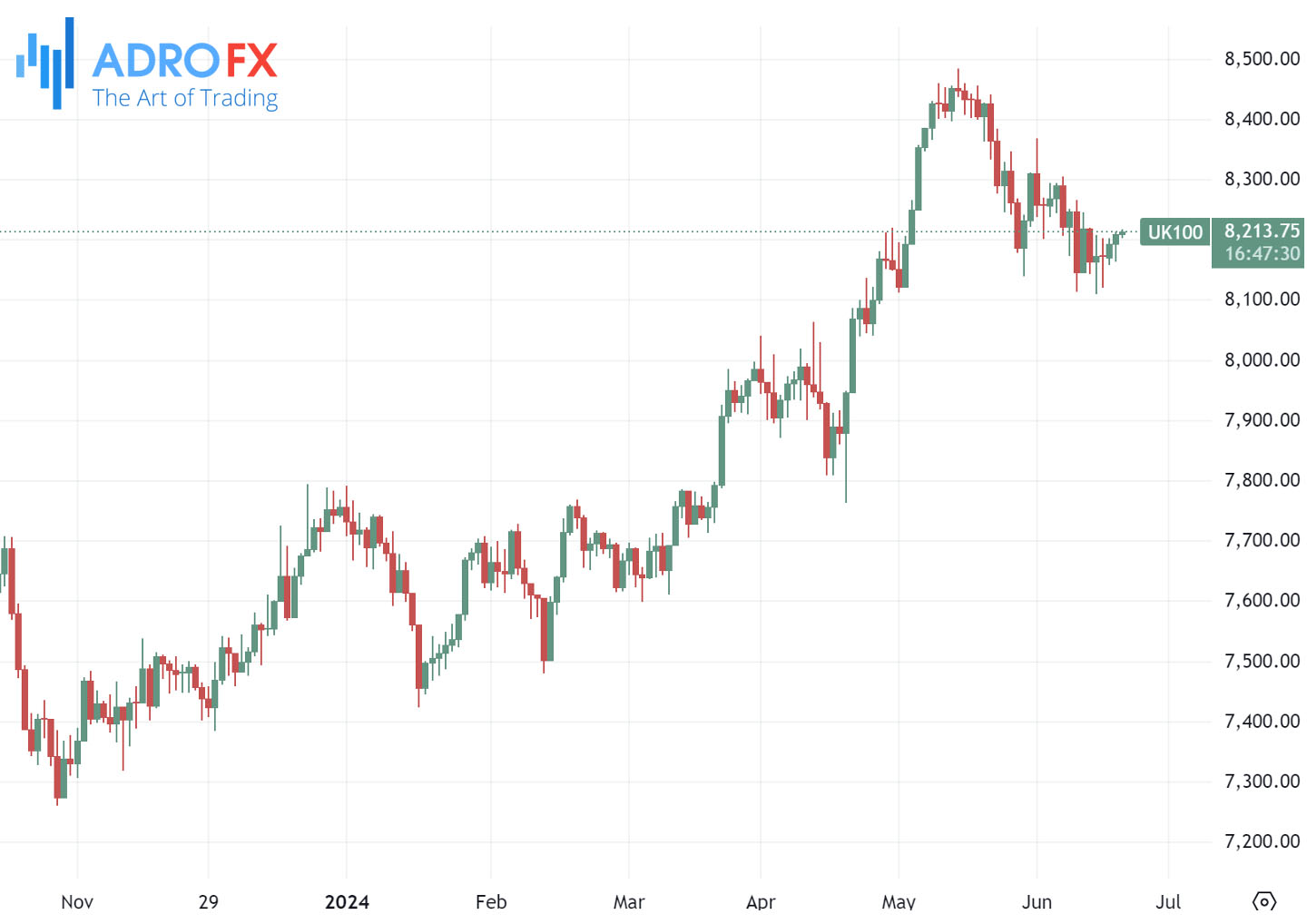 FTSE-100-index-daily-chart