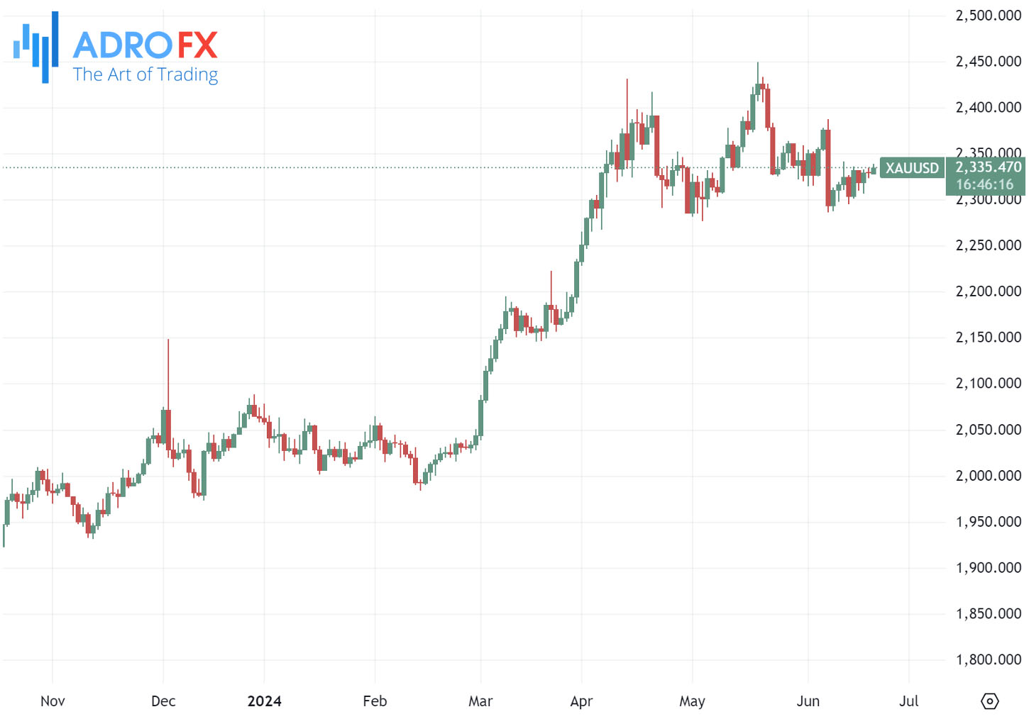 XAUUSD-daily-chart