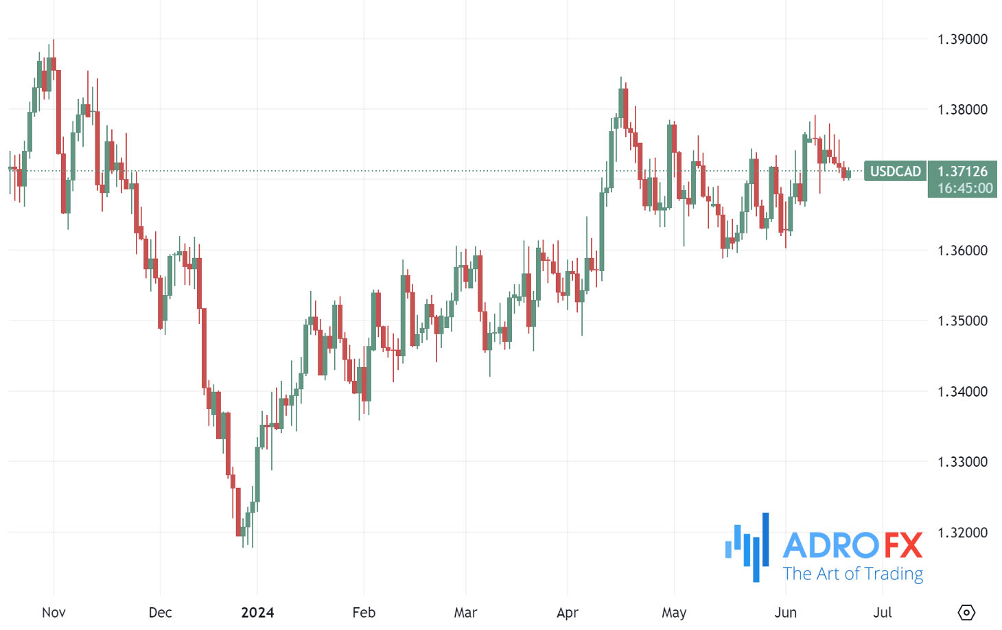 USDCAD-daily-chart