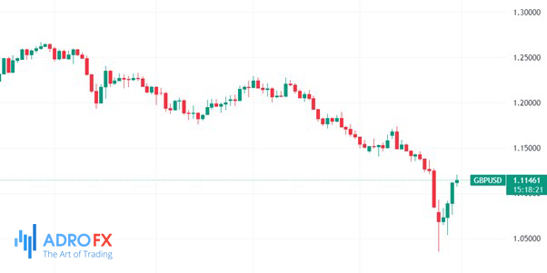 ​ GBP-USD-chart
