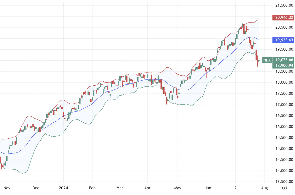 Bollinger-Bands-technical-indicator-applied–to-NDX-daily-chart