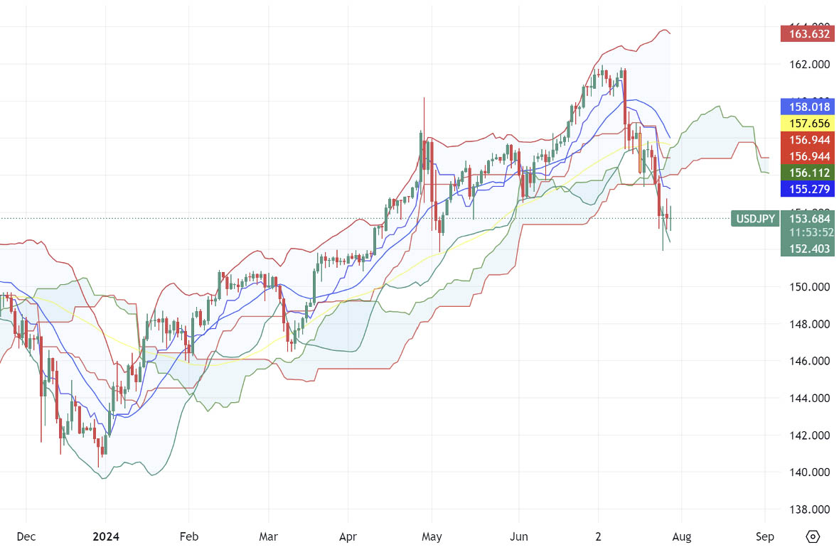 Bollinger-Bands-indicator+Heiken-Ashia-pplied-to-USDJPY-daily-chart