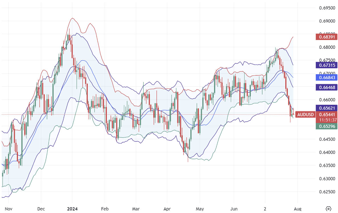 Bollinger-Bands-indicator-Keltner-Channel-applied-to-AUDUSD-daily-chart