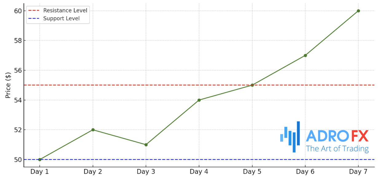 Bullish-Breakout-Example