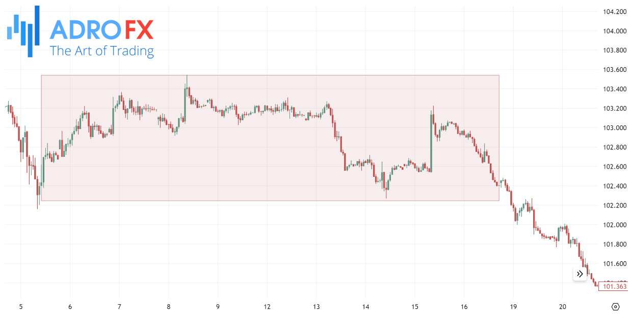 Breakout-trading-US-Dollar-Currency-Index