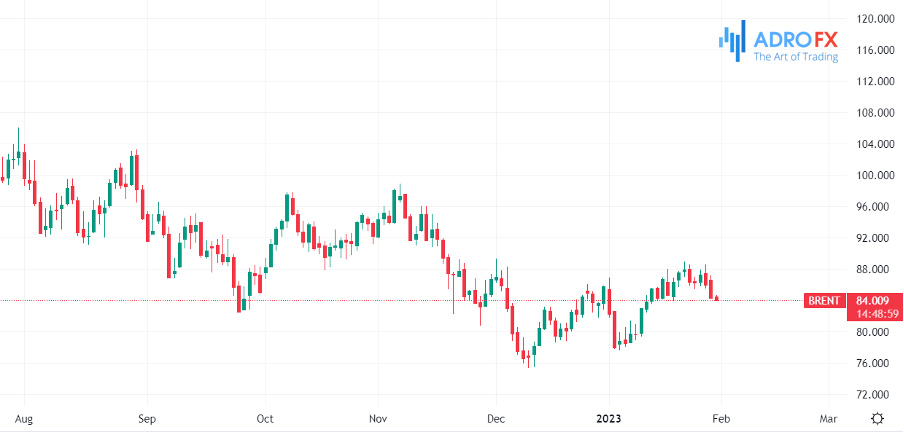 Brent-oil-daily-chart