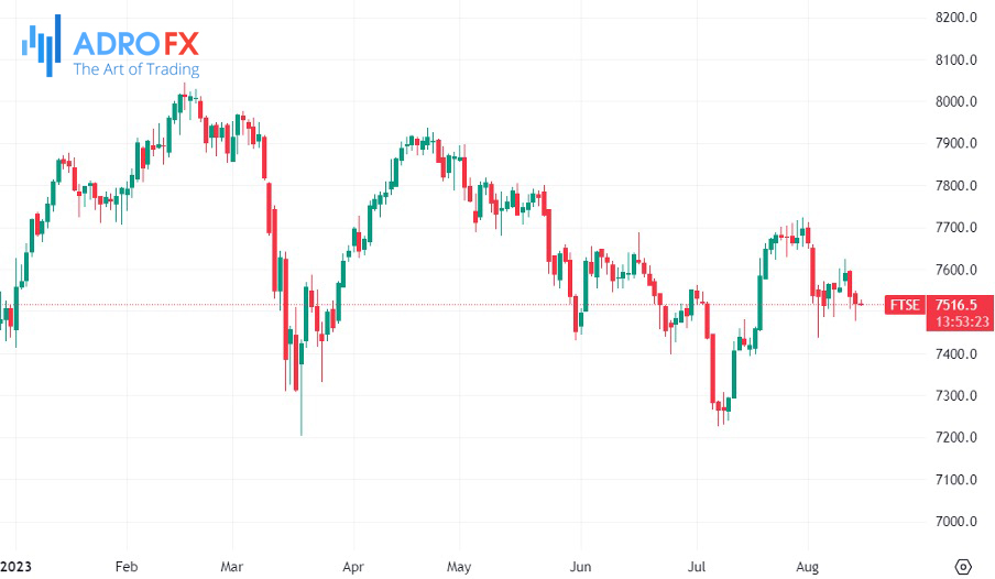 FTSE-100-daily-chart