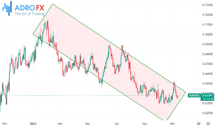 AUDUSD-daily-chart-showing-a-downtrend-throughout-2023