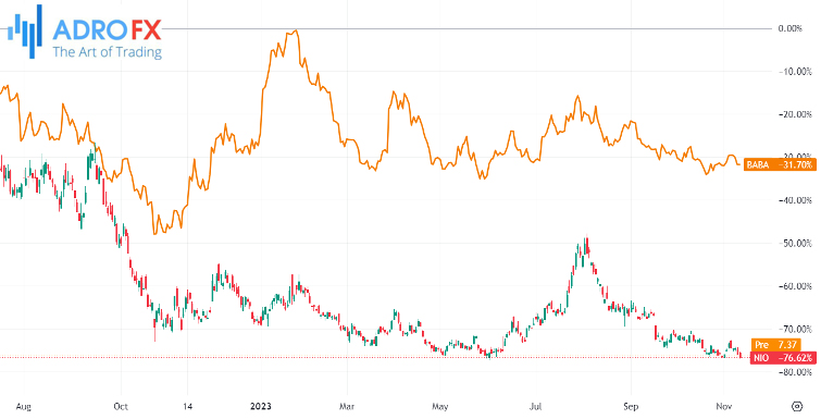 Alibaba-and-Nio-stocks-daily-chart