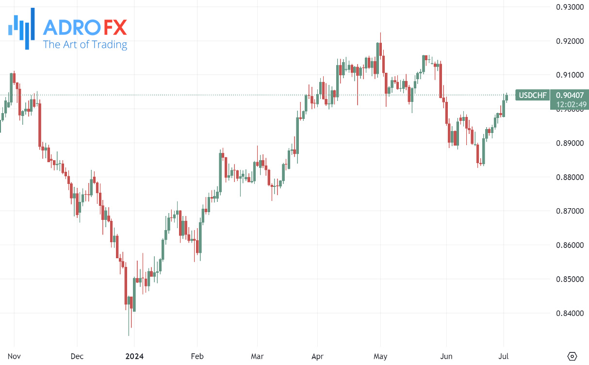 USDCHF-daily-chart