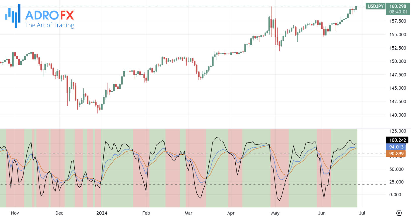 KDJ-indicator-applied-to-USDJPY-daily-chart