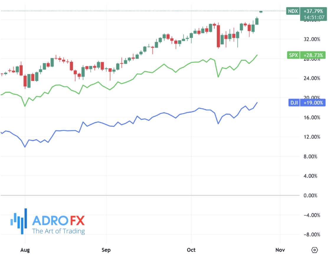 NDX-SPX-and-DJI-indices-daily-chart