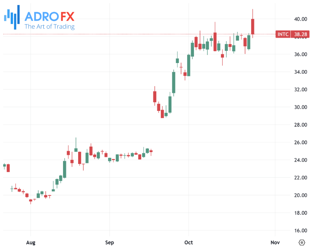 Intel-stock-daily-chart
