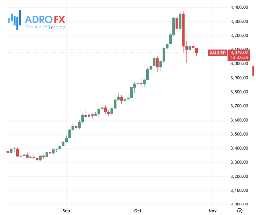 XAUUSD-daily-chart