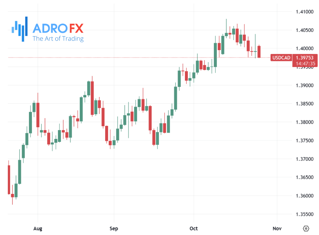 USDCAD-daily-chart