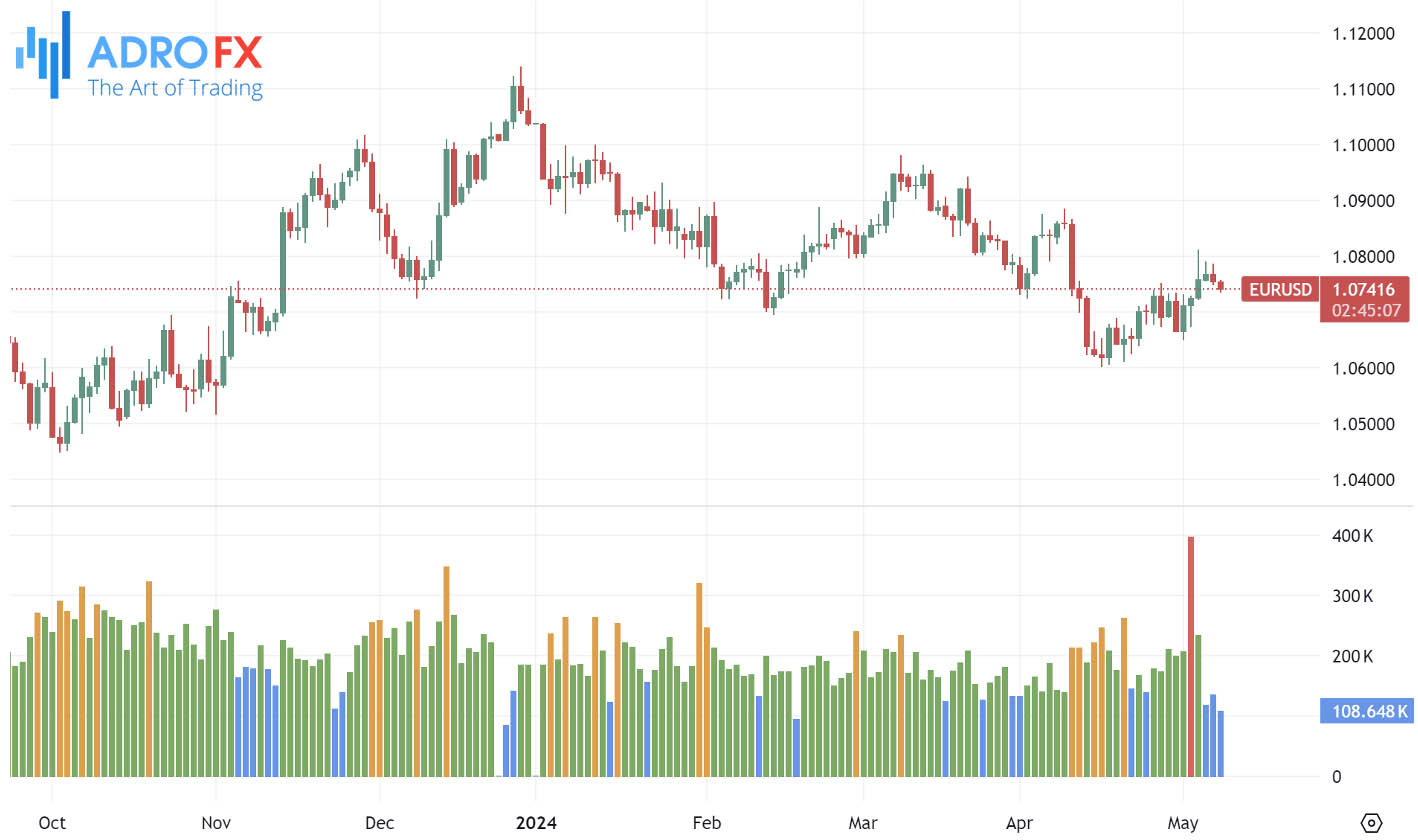 VSA-indicator-applied-to-a-EURUSD-daily-chart