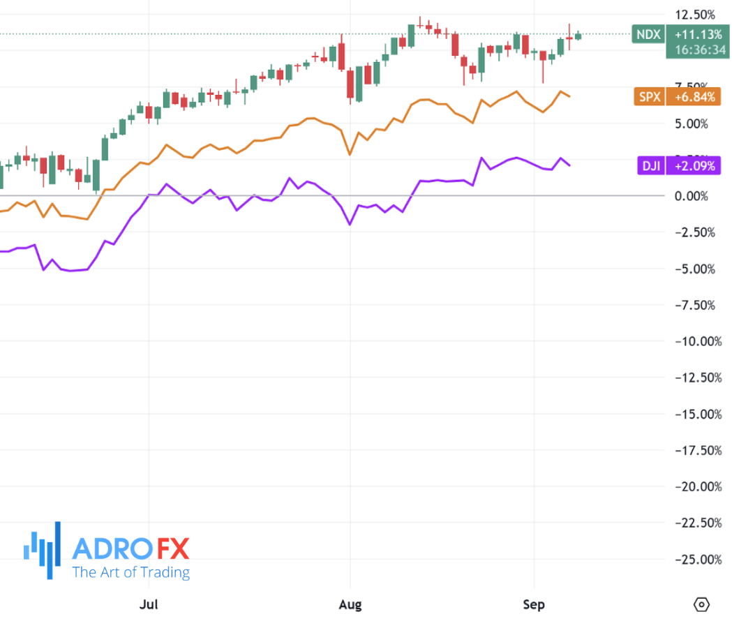 NDX-SPX-and-DJI-indices-daily-chart