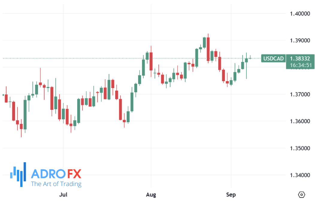 USDCAD-daily-chart
