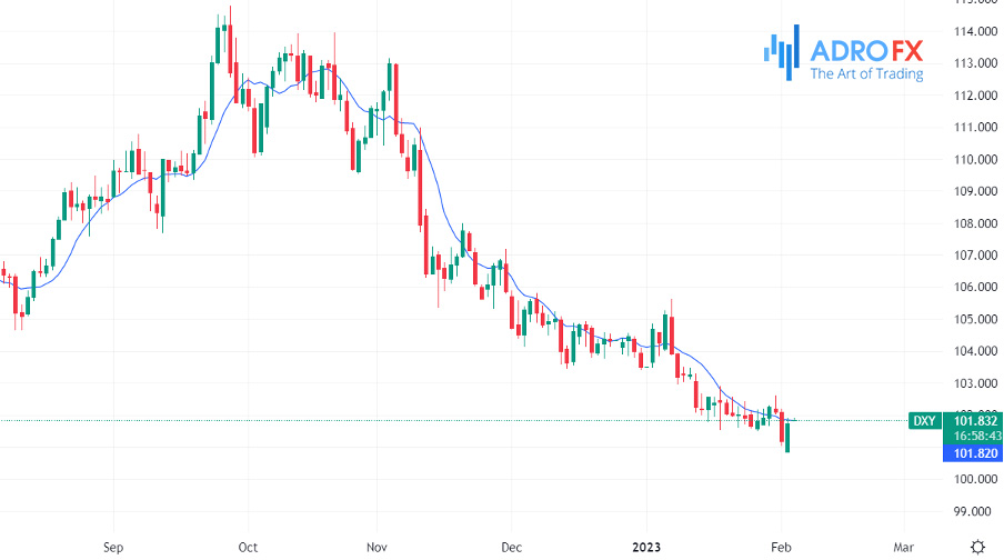 DXY-daily-chart