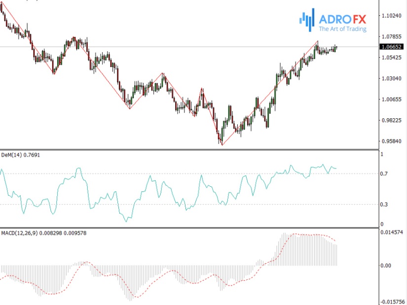 DeMarker-ZigZag-MACD