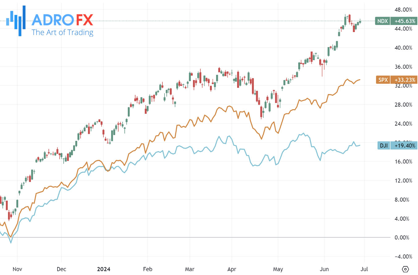 NDX-SPX-and-DJI-indices-daily-chart