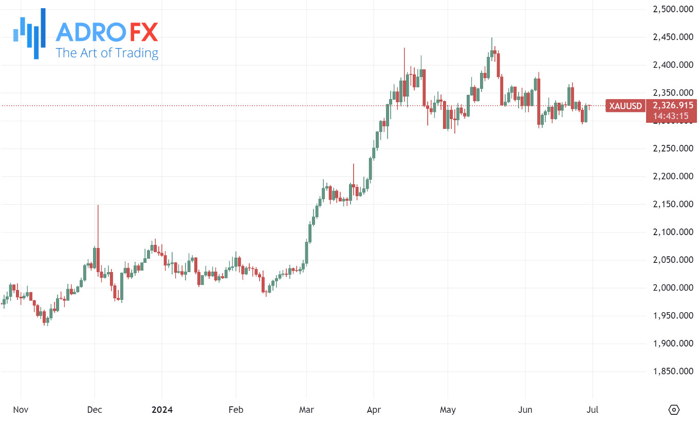 XAUUSD-daily-chart