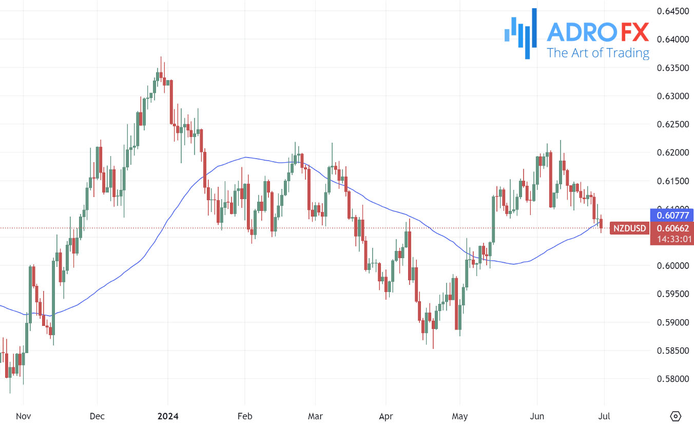 NZDUSD-daily-chart-SMA50