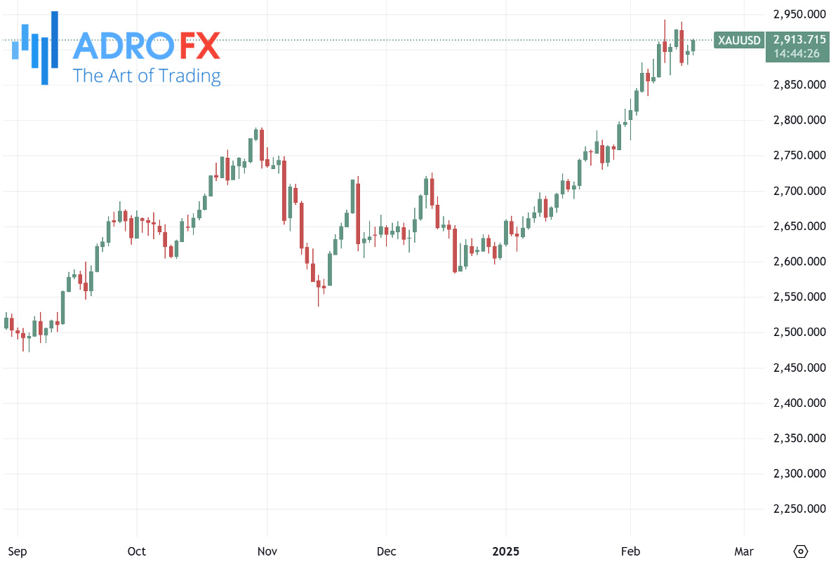 XAUUSD-daily-chart