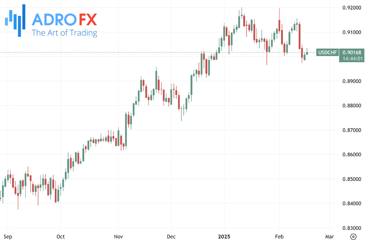 USDCHF-daily-chart