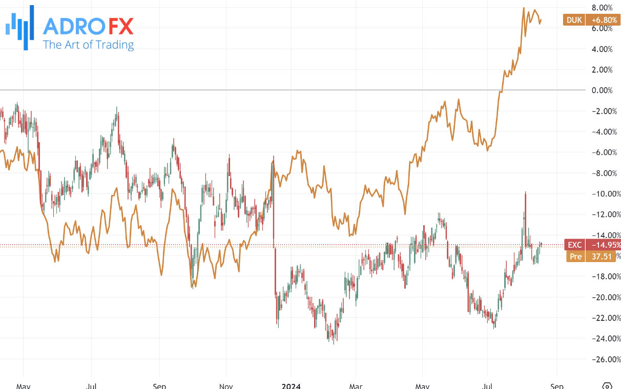 Utilities-defensive-stocks-daily-chart