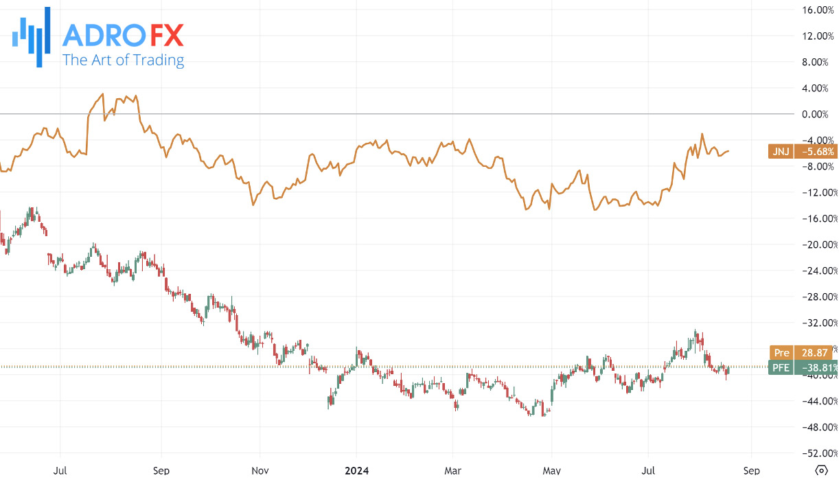 Healthcare-defensive-stocks-Johnson&Johnson-and-Pfizer-daily-chart