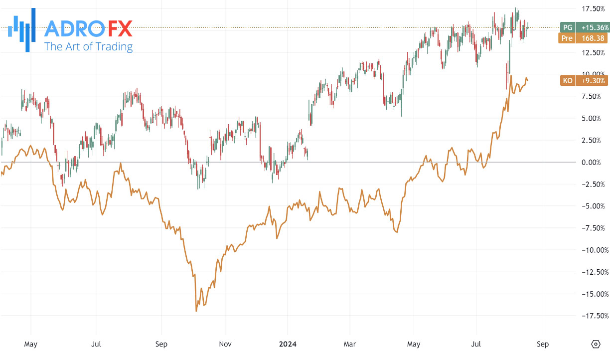 Consumer-staples-defensive-stocks-(Procter-Gamble-and-Coca-Cola)-daily-chart