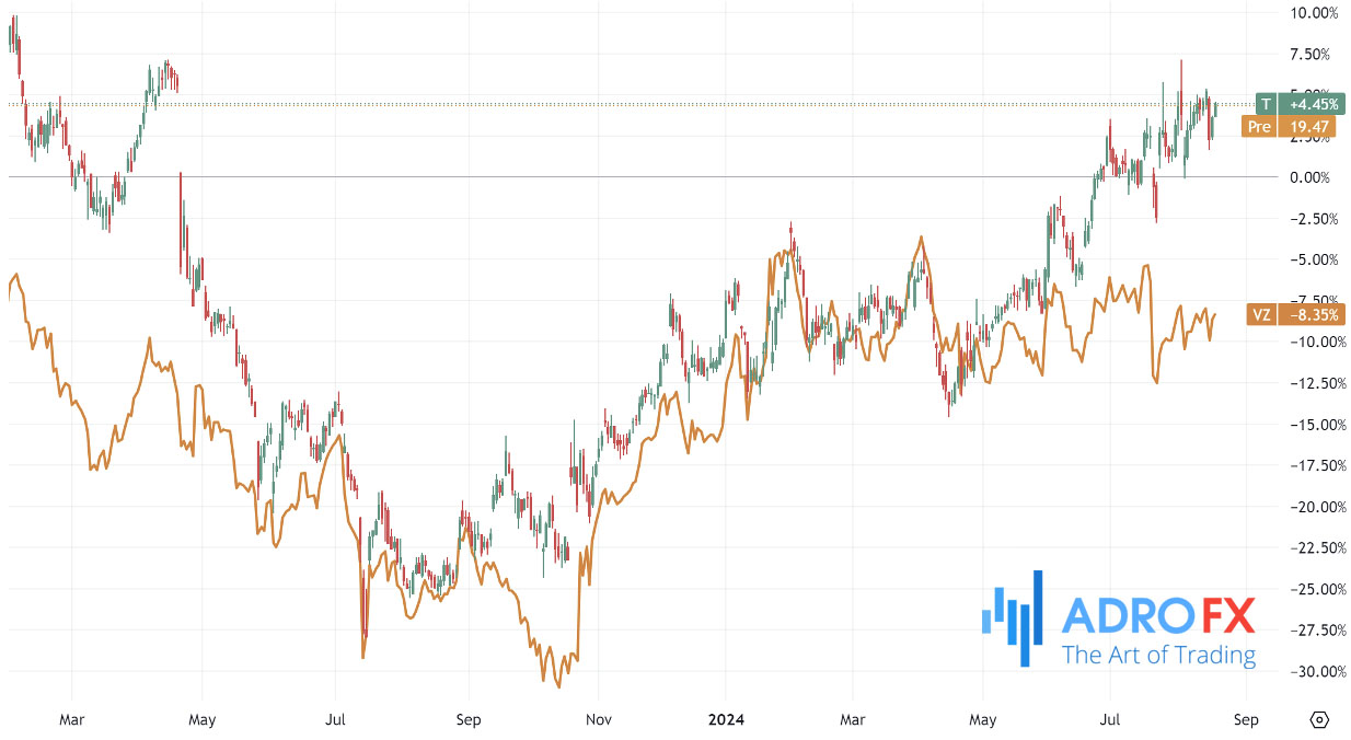 Telecommunication-defensive-stocks-(Procter-Gamble-and-Coca-Cola)-daily-chart