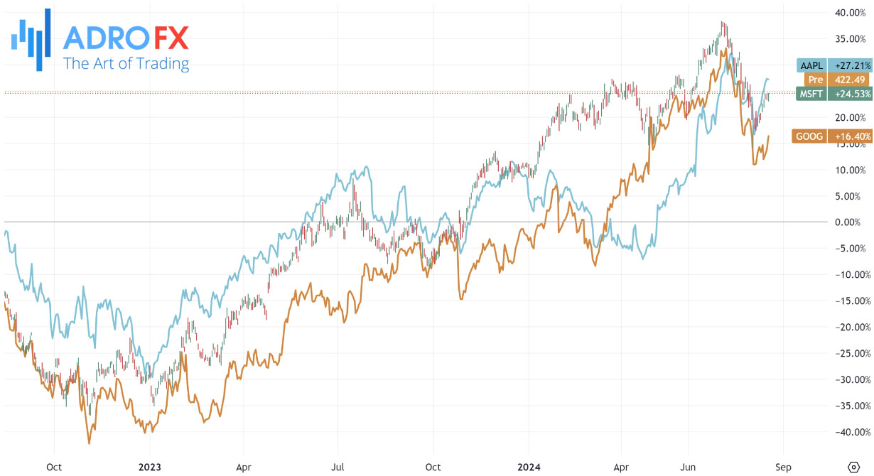 Technological-defensive-stocks-(Apple-Alphabet-and-Microsoft)-daily-chart